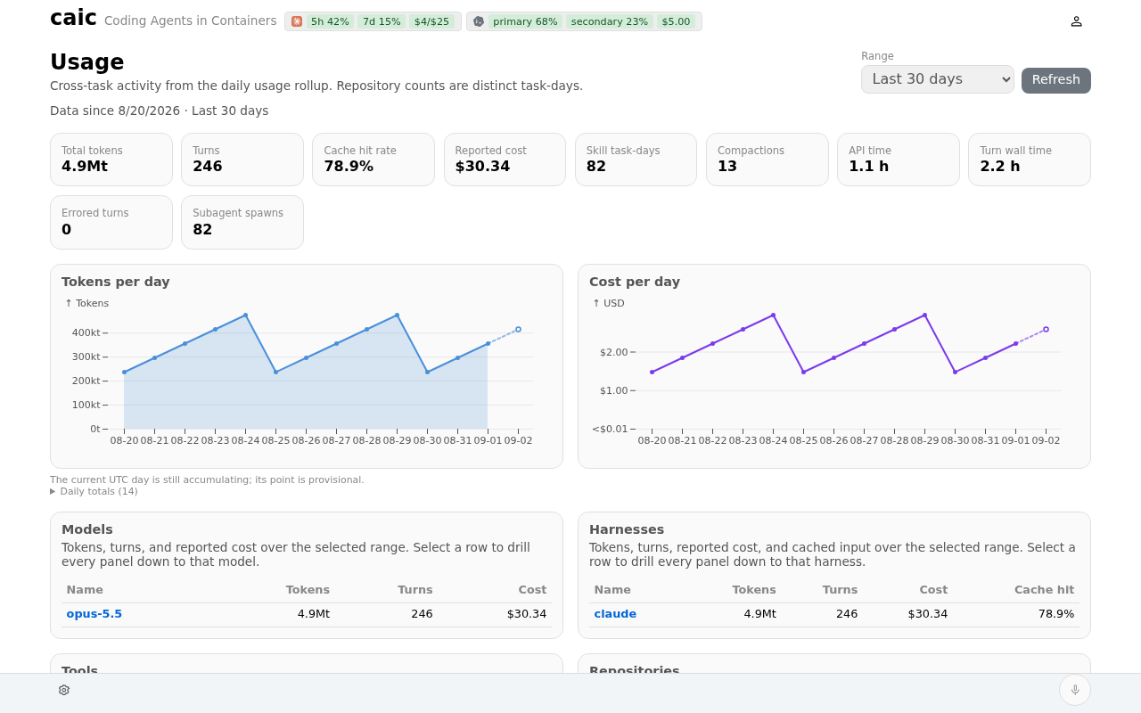 Cross-task usage dashboard with daily token and cost trends